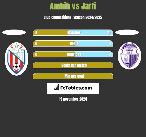 Amhih vs Jarfi h2h player stats