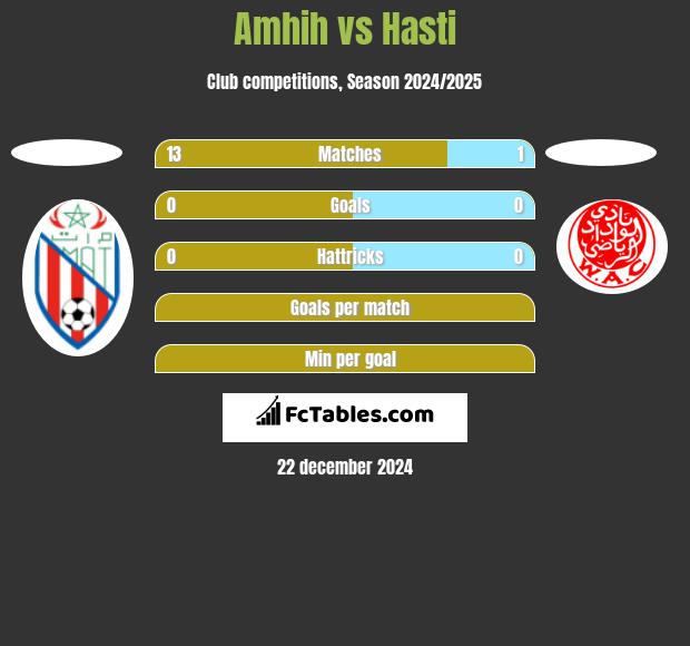 Amhih vs Hasti h2h player stats