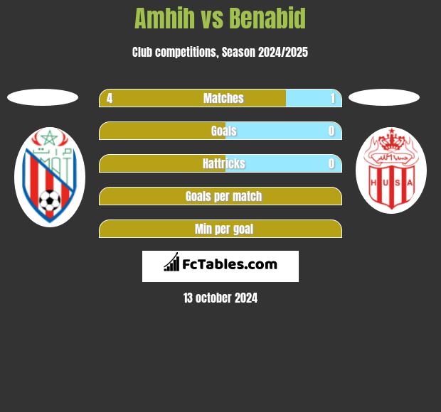 Amhih vs Benabid h2h player stats