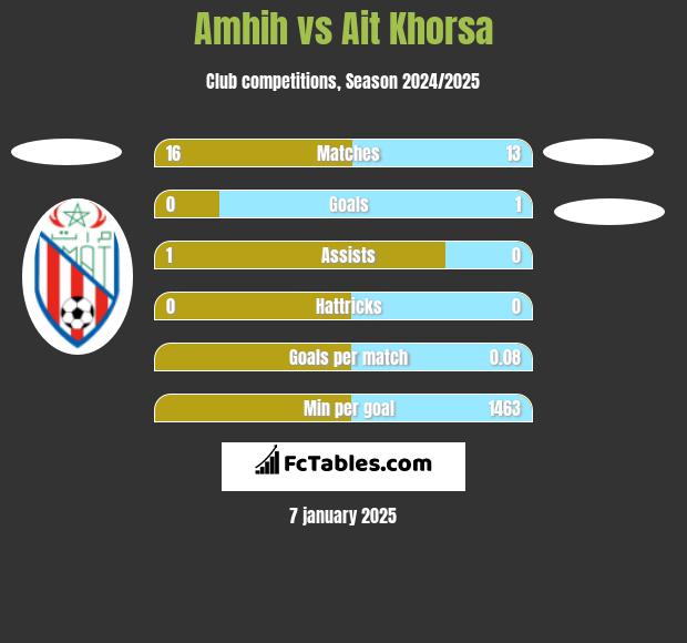 Amhih vs Ait Khorsa h2h player stats