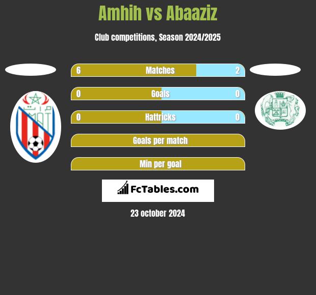 Amhih vs Abaaziz h2h player stats