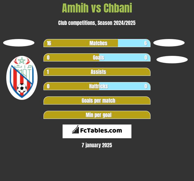 Amhih vs Chbani h2h player stats