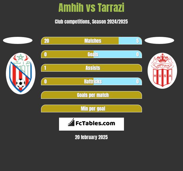 Amhih vs Tarrazi h2h player stats