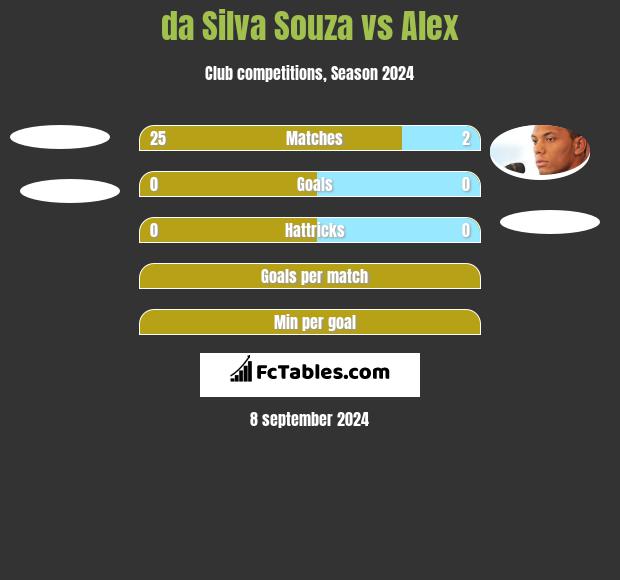 da Silva Souza vs Alex h2h player stats