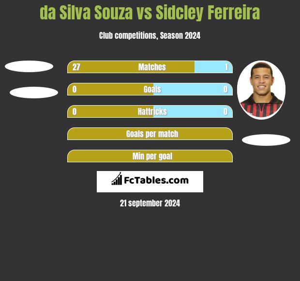 da Silva Souza vs Sidcley Ferreira h2h player stats