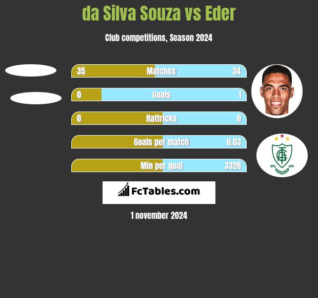 da Silva Souza vs Eder h2h player stats