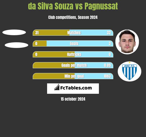 da Silva Souza vs Pagnussat h2h player stats