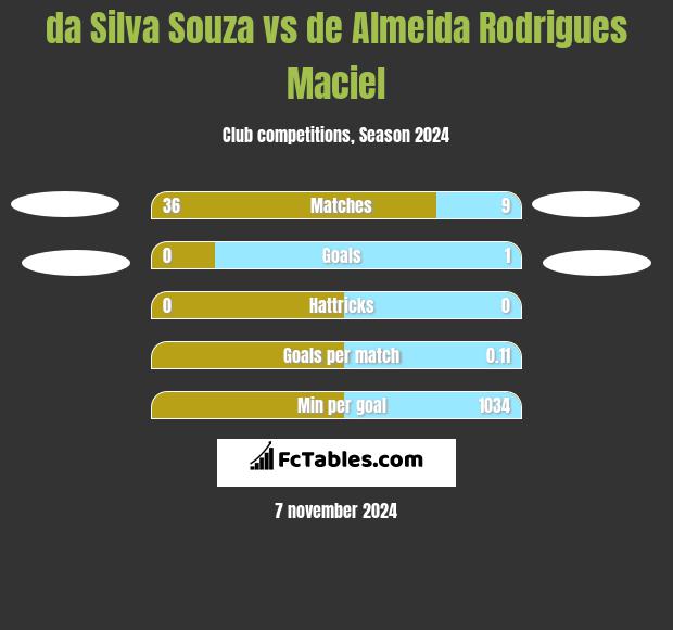 da Silva Souza vs de Almeida Rodrigues Maciel h2h player stats