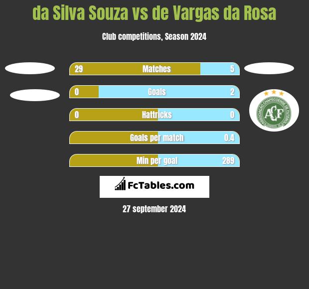 da Silva Souza vs de Vargas da Rosa h2h player stats