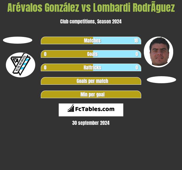 Arévalos González vs Lombardi RodrÃ­guez h2h player stats