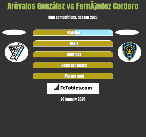 Arévalos González vs FernÃ¡ndez Cordero h2h player stats