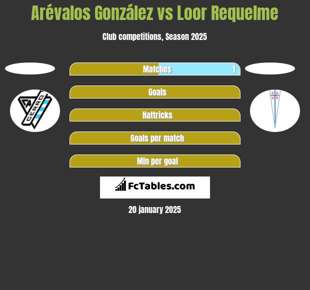 Arévalos González vs Loor Requelme h2h player stats