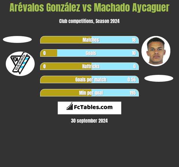 Arévalos González vs Machado Aycaguer h2h player stats