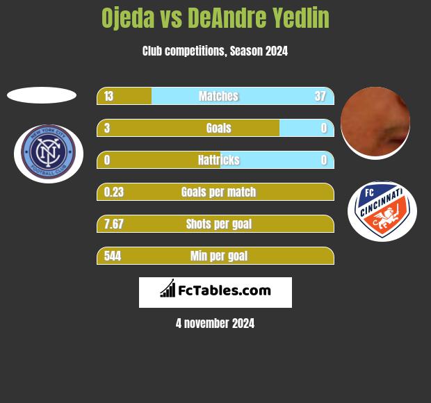 Ojeda vs DeAndre Yedlin h2h player stats