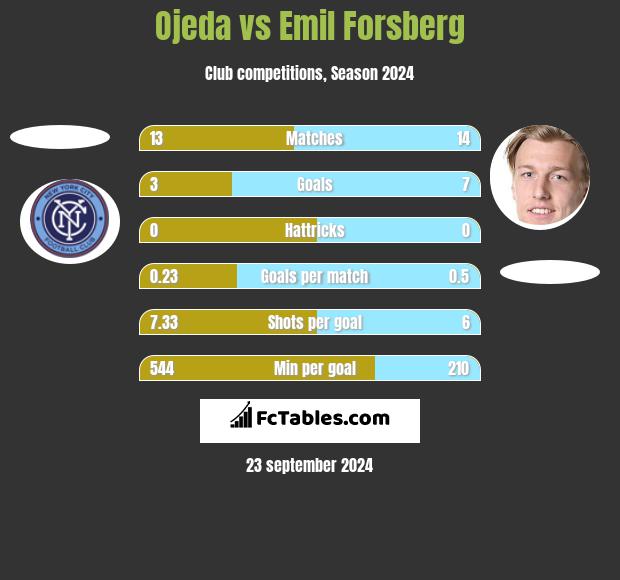 Ojeda vs Emil Forsberg h2h player stats