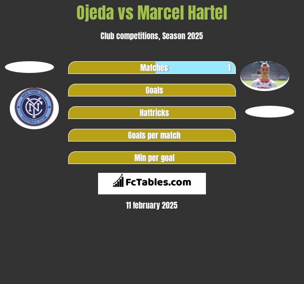 Ojeda vs Marcel Hartel h2h player stats