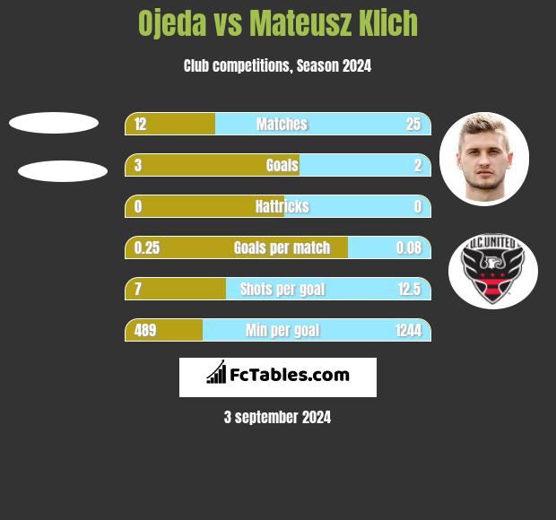 Ojeda vs Mateusz Klich h2h player stats