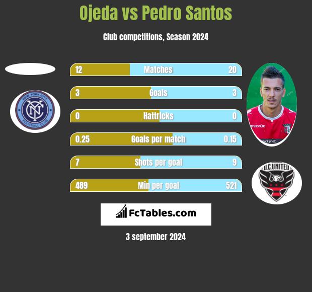 Ojeda vs Pedro Santos h2h player stats