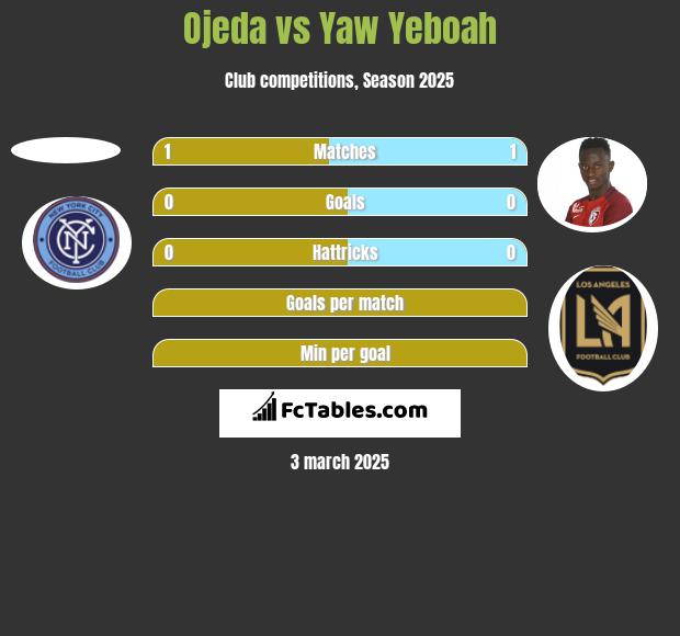 Ojeda vs Yaw Yeboah h2h player stats