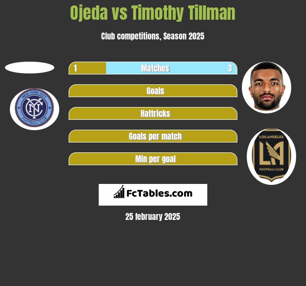 Ojeda vs Timothy Tillman h2h player stats