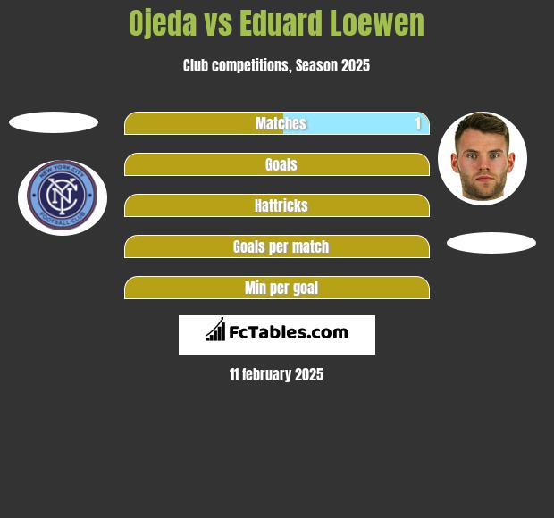 Ojeda vs Eduard Loewen h2h player stats