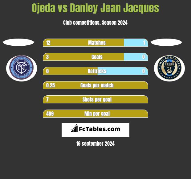 Ojeda vs Danley Jean Jacques h2h player stats