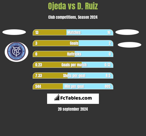 Ojeda vs D. Ruiz h2h player stats