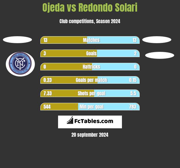 Ojeda vs Redondo Solari h2h player stats