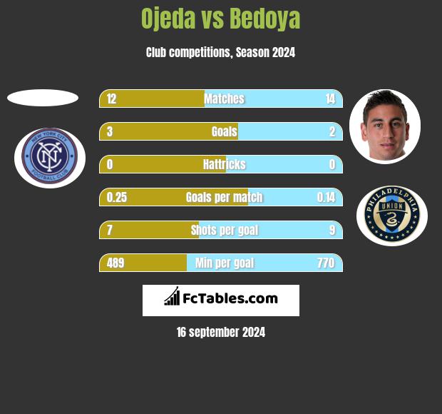 Ojeda vs Bedoya h2h player stats