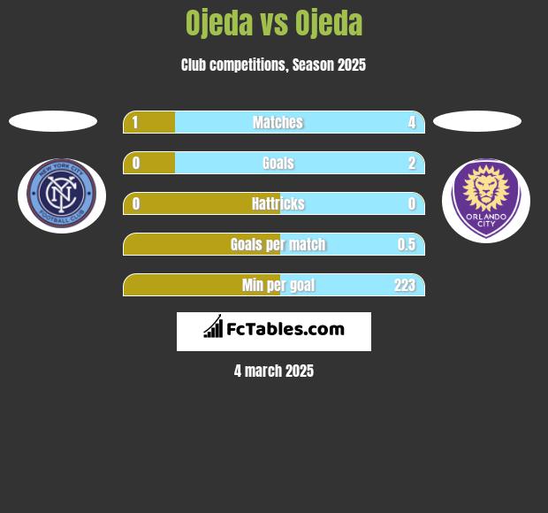 Ojeda vs Ojeda h2h player stats