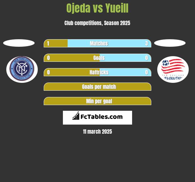 Ojeda vs Yueill h2h player stats