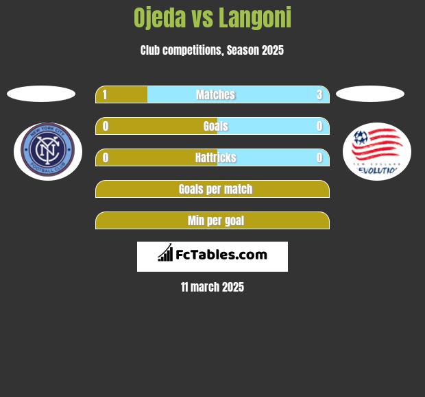 Ojeda vs Langoni h2h player stats