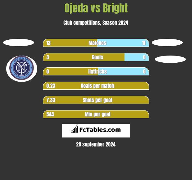 Ojeda vs Bright h2h player stats