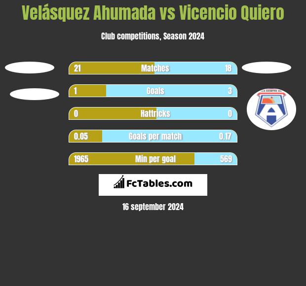 Velásquez Ahumada vs Vicencio Quiero h2h player stats