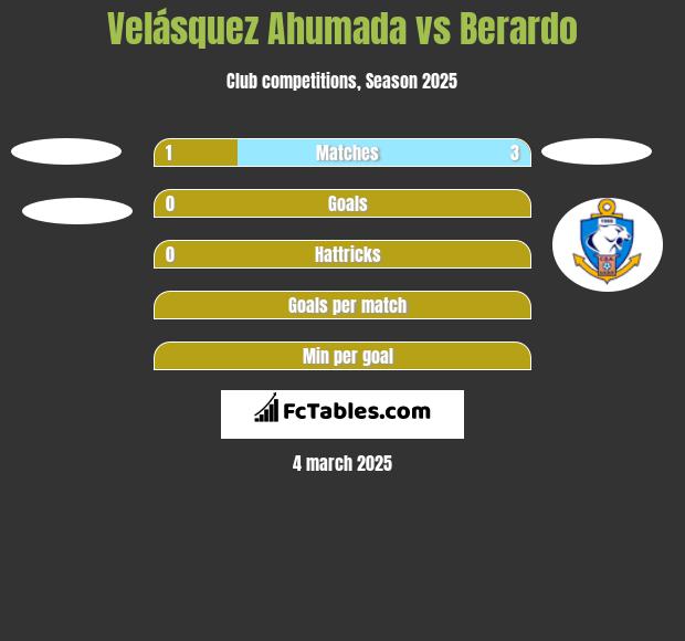 Velásquez Ahumada vs Berardo h2h player stats