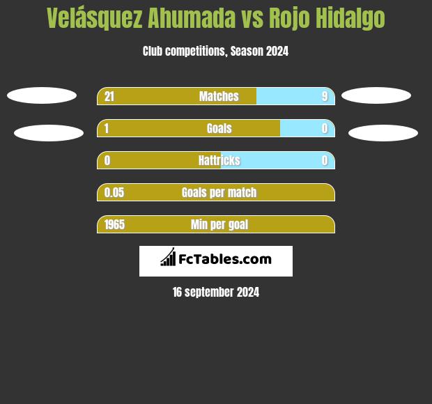 Velásquez Ahumada vs Rojo Hidalgo h2h player stats