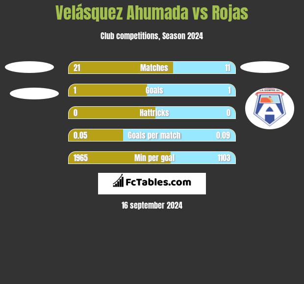 Velásquez Ahumada vs Rojas h2h player stats