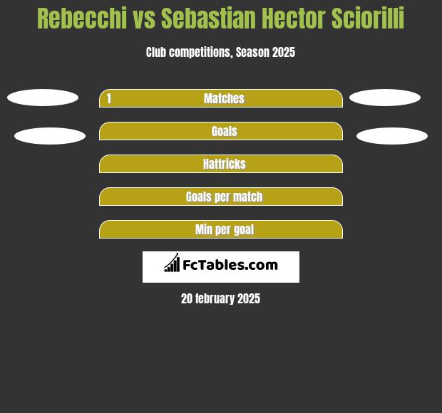 Rebecchi vs Sebastian Hector Sciorilli h2h player stats