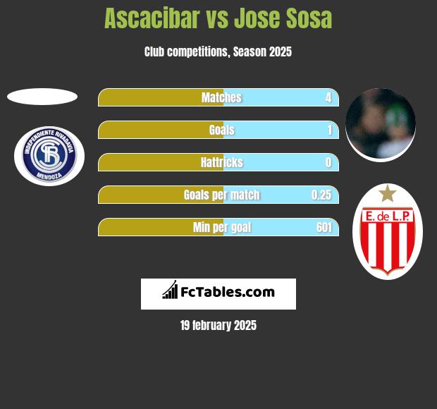 Ascacibar vs Jose Sosa h2h player stats