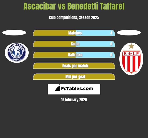 Ascacibar vs Benedetti Taffarel h2h player stats