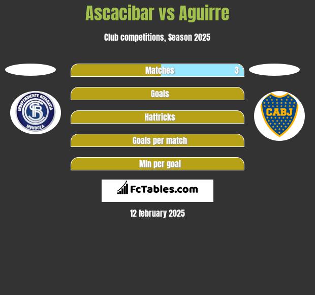 Ascacibar vs Aguirre h2h player stats