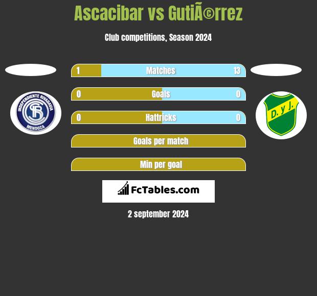 Ascacibar vs GutiÃ©rrez h2h player stats