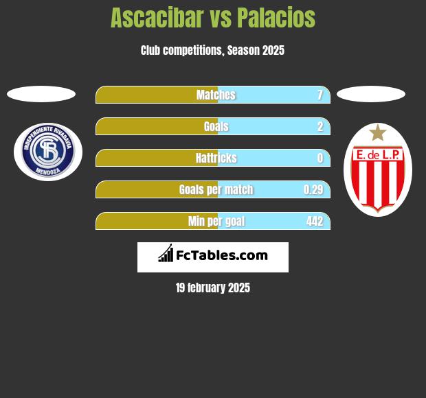 Ascacibar vs Palacios h2h player stats