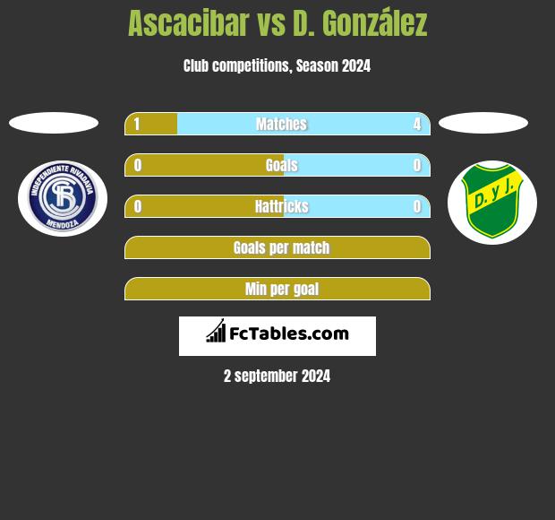 Ascacibar vs D. González h2h player stats