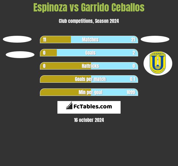 Espinoza vs Garrido Ceballos h2h player stats