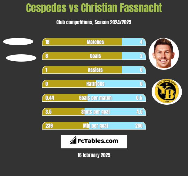 Cespedes vs Christian Fassnacht h2h player stats