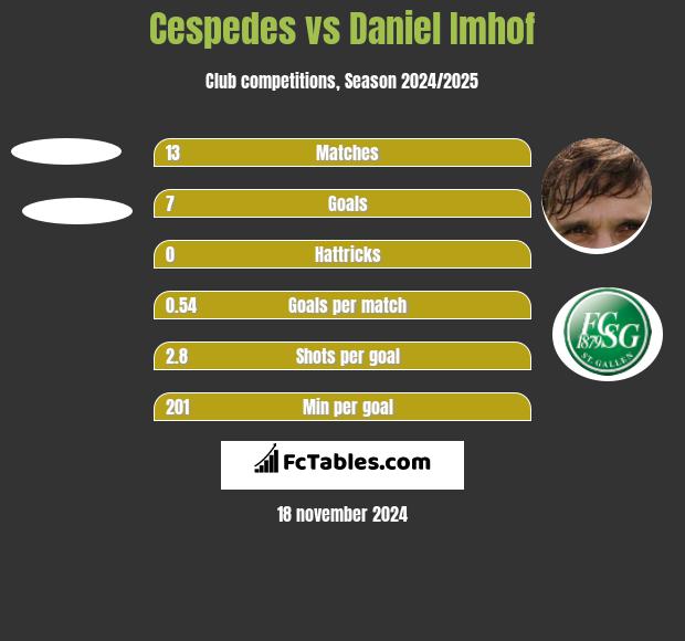 Cespedes vs Daniel Imhof h2h player stats