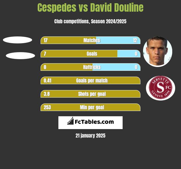 Cespedes vs David Douline h2h player stats