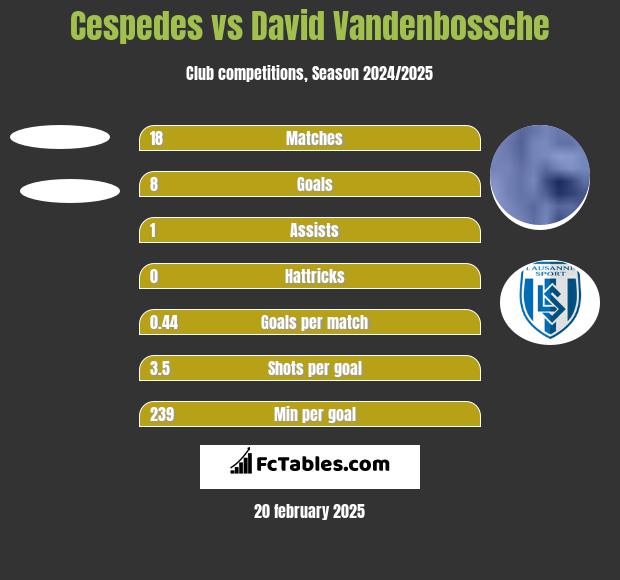 Cespedes vs David Vandenbossche h2h player stats