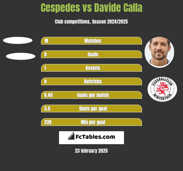 Cespedes vs Davide Calla h2h player stats